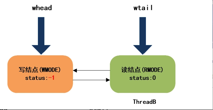 JDK8中新增的StampedLock有什么作用