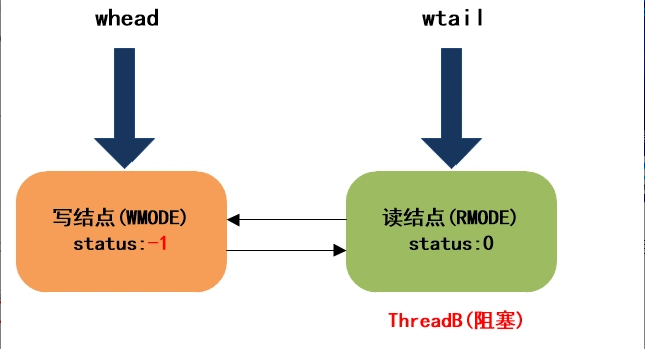 JDK8中新增的StampedLock有什么作用