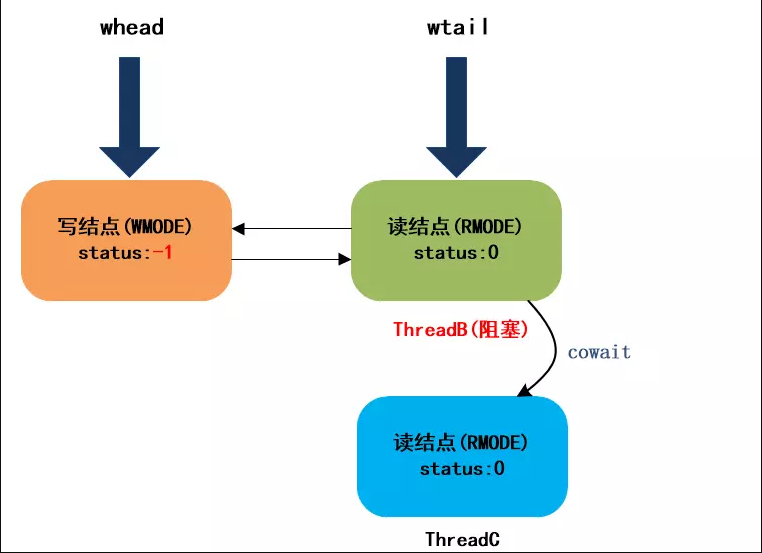 JDK8中新增的StampedLock有什么作用