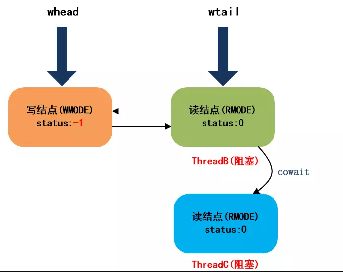 JDK8中新增的StampedLock有什么作用