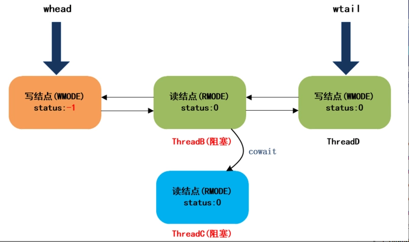 JDK8中新增的StampedLock有什么作用