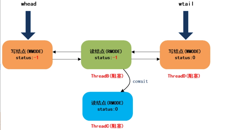 JDK8中新增的StampedLock有什么作用