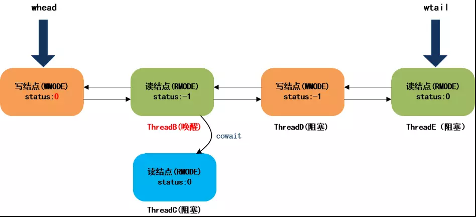 JDK8中新增的StampedLock有什么作用