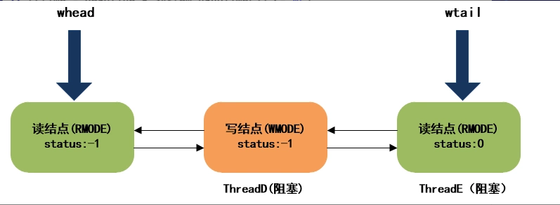 JDK8中新增的StampedLock有什么作用