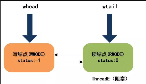 JDK8中新增的StampedLock有什么作用