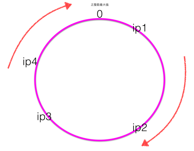一致性Hash的原理是什么