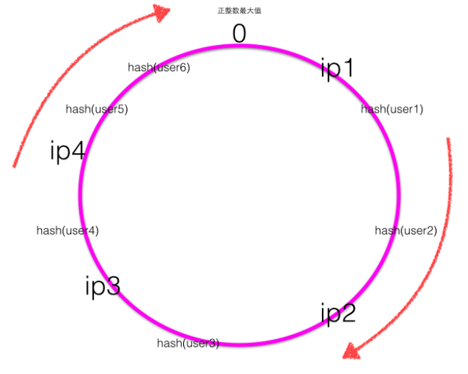 一致性Hash的原理是什么