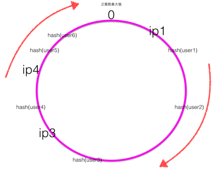 一致性Hash的原理是什么