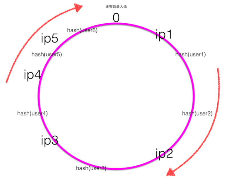 一致性Hash的原理是什么