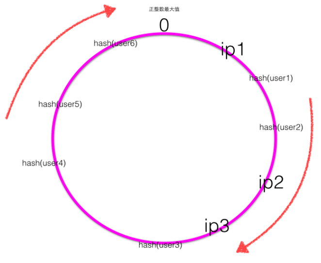 一致性Hash的原理是什么
