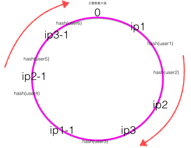 一致性Hash的原理是什么