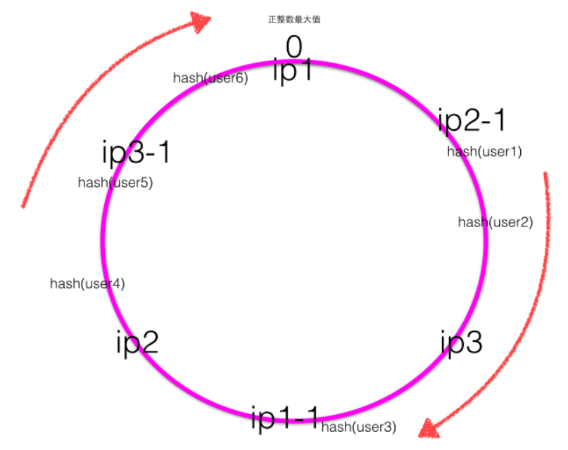 一致性Hash的原理是什么