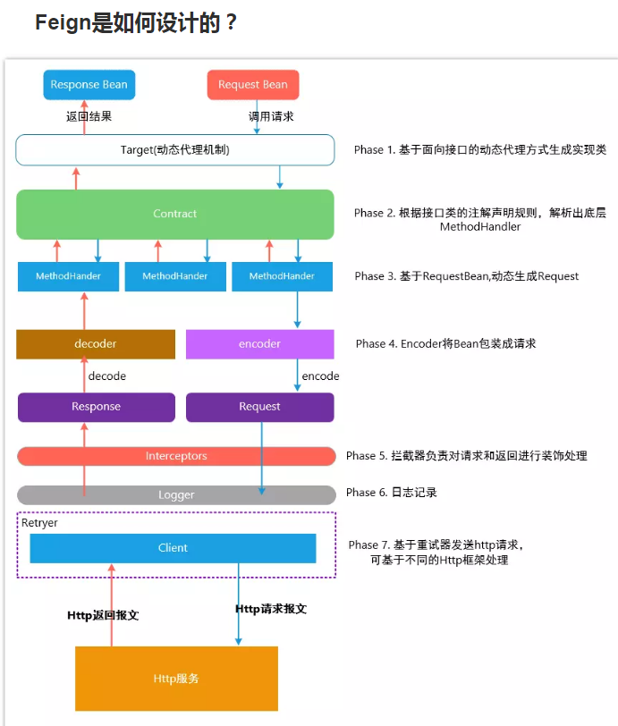 Feign的设计原理是什么