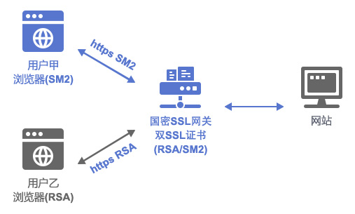 怎么部署国密openssl证书