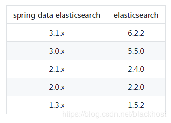 springboot2.1.6集成elasticsearch6.4.3如何实现全文搜索