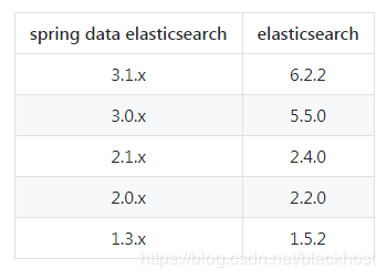 springboot2.1.6集成elasticsearch6.4.3如何實(shí)現(xiàn)全文搜索