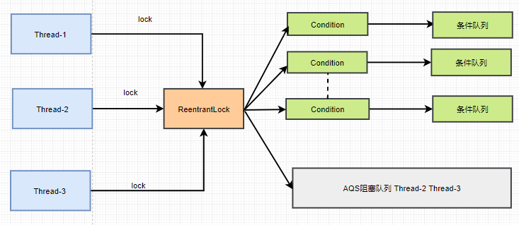 ReentrantLock源碼分析