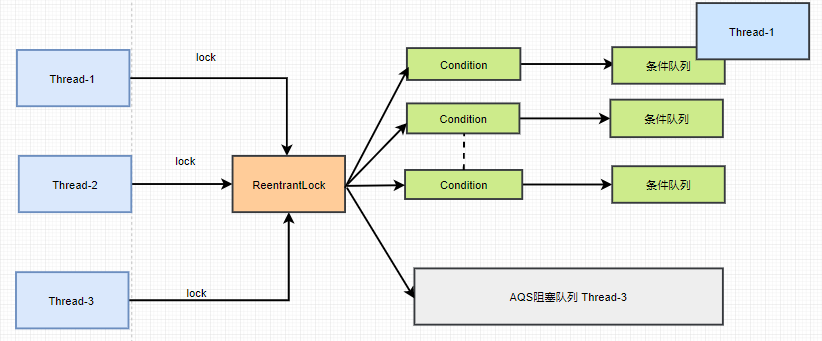 ReentrantLock源碼分析