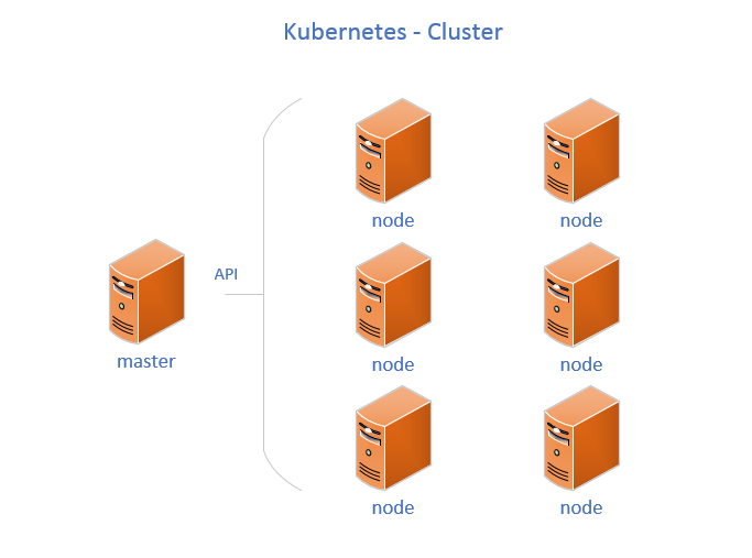 Kubernetes的工作机制