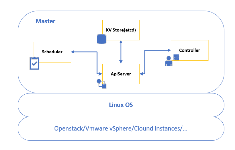 Kubernetes的工作机制