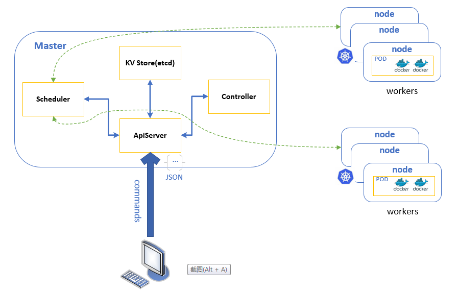 Kubernetes的工作机制