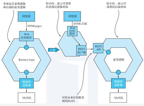 怎么理解微服务架构的重构策略