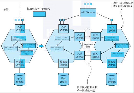 怎么理解微服务架构的重构策略