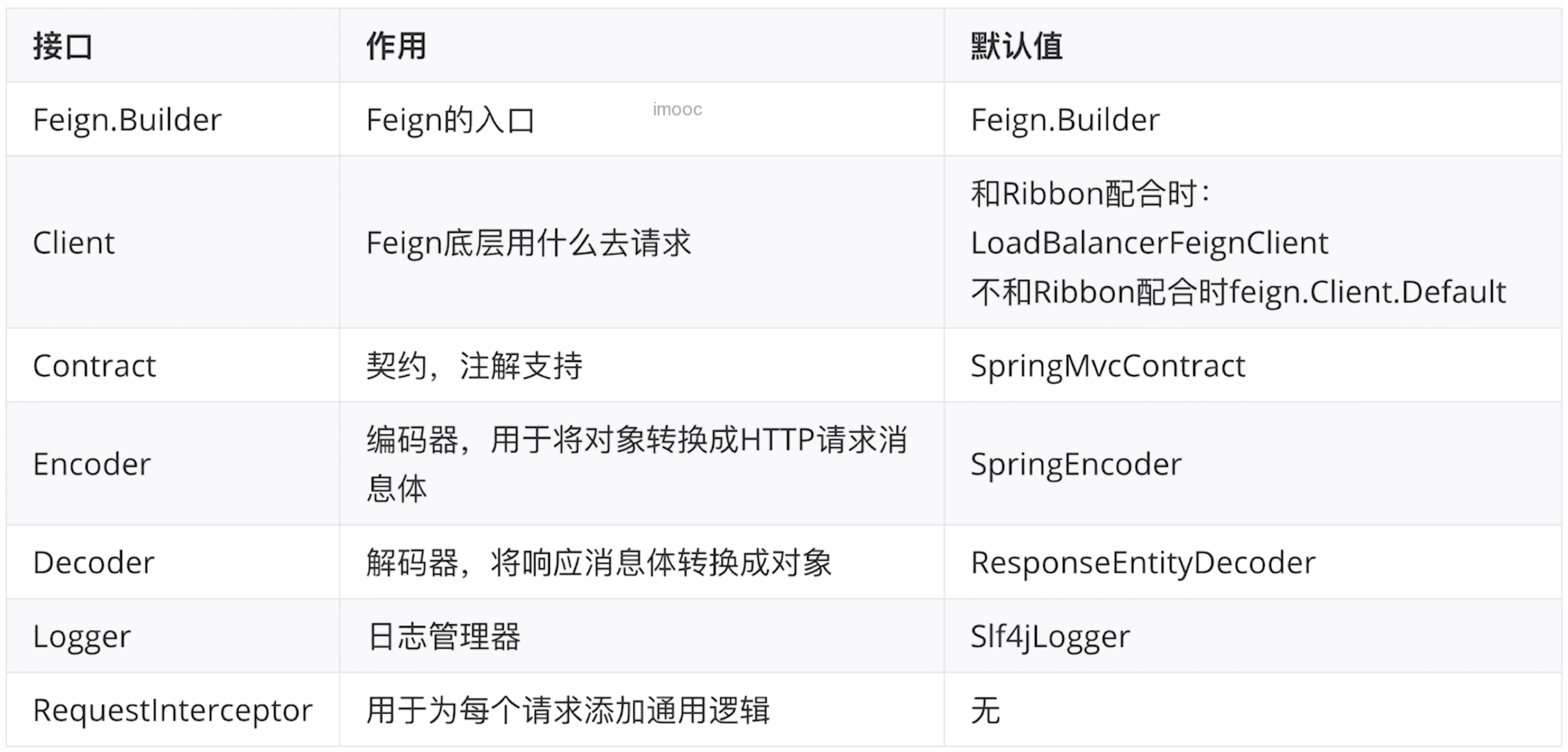 客户端远程调用Feign的方法