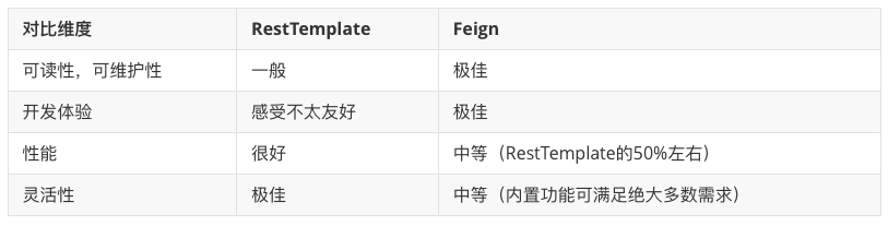 客户端远程调用Feign的方法