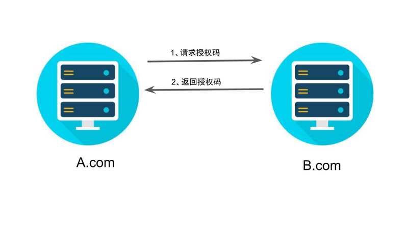 OAuth 2.0 的四种方式是什么