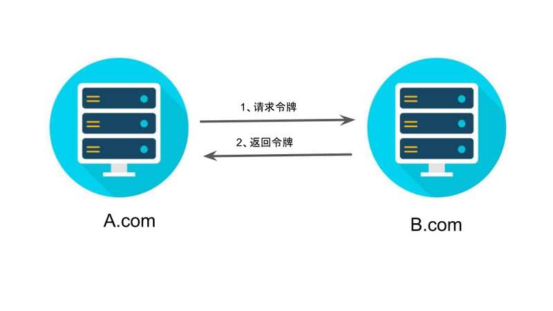 OAuth 2.0 的四种方式是什么