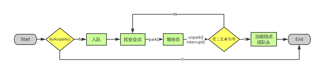 怎么理解抽象同步队列AQS