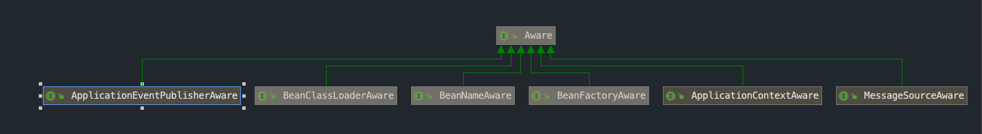 Spring Aware的原理和作用是什么