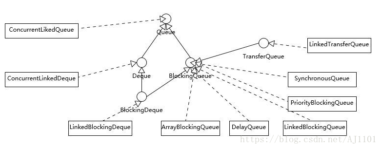 有界隊(duì)列和無界隊(duì)列的區(qū)別是什么