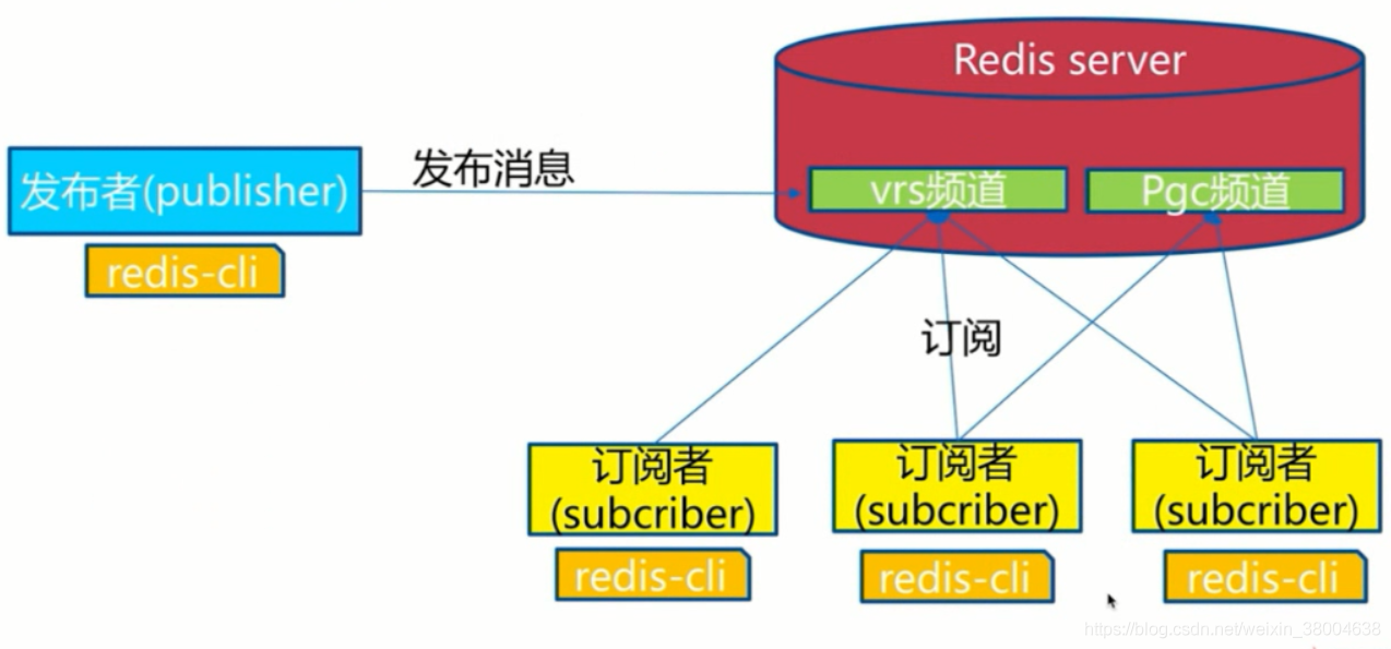 Redis中怎么实现高可用分布式