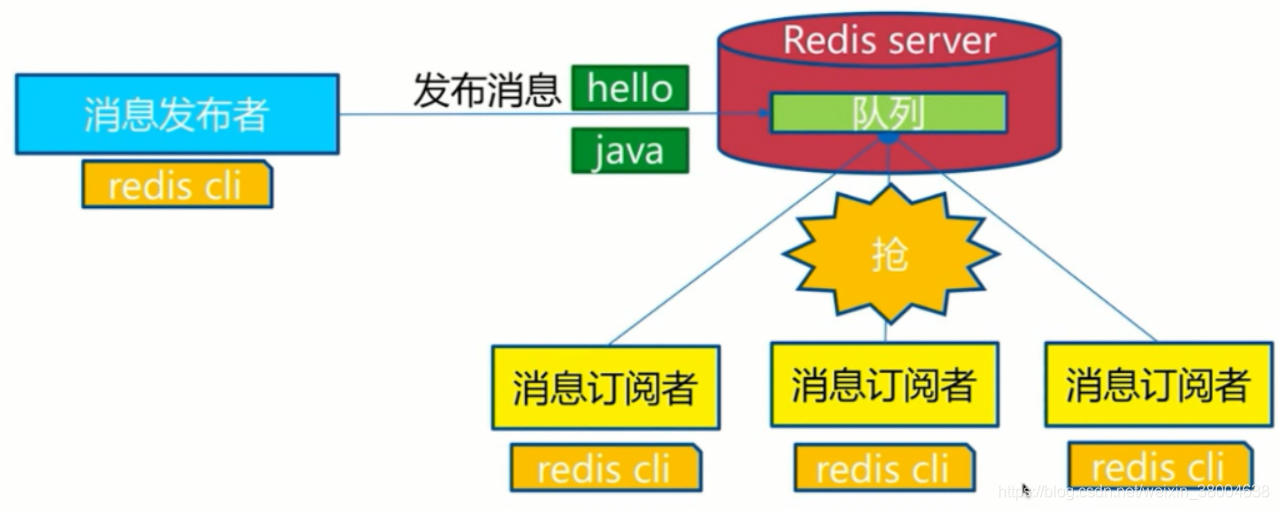 Redis中怎么实现高可用分布式