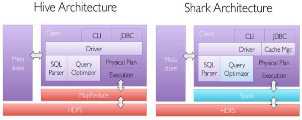 Spark-S3-SparkSQL的架构和原理是什么