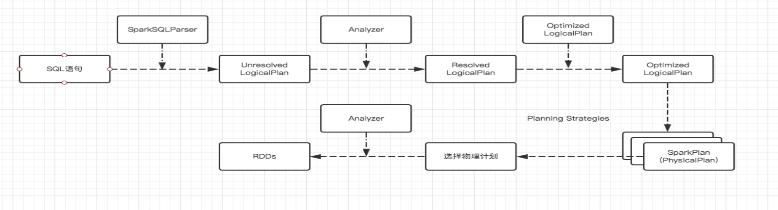 Spark-S3-SparkSQL的架构和原理是什么