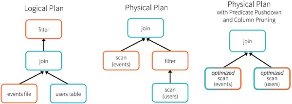 Spark-S3-SparkSQL的架构和原理是什么