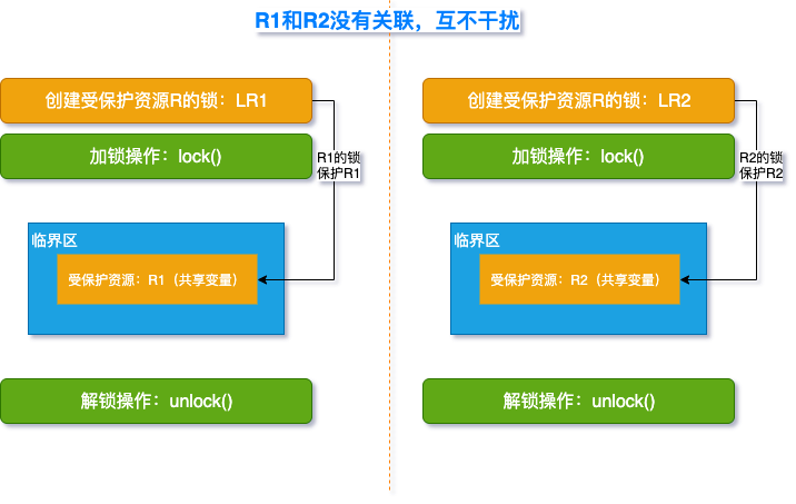 java中如何用一把锁保护多个资源