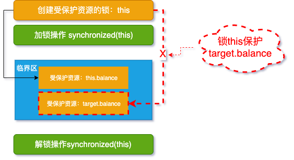 java中如何用一把锁保护多个资源