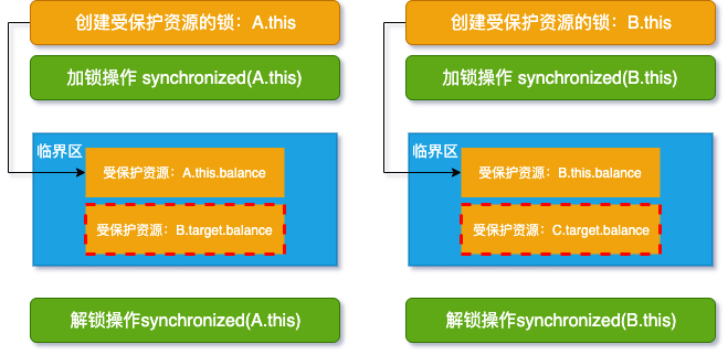 java中如何用一把锁保护多个资源