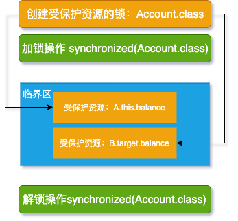 java中如何用一把鎖保護(hù)多個(gè)資源