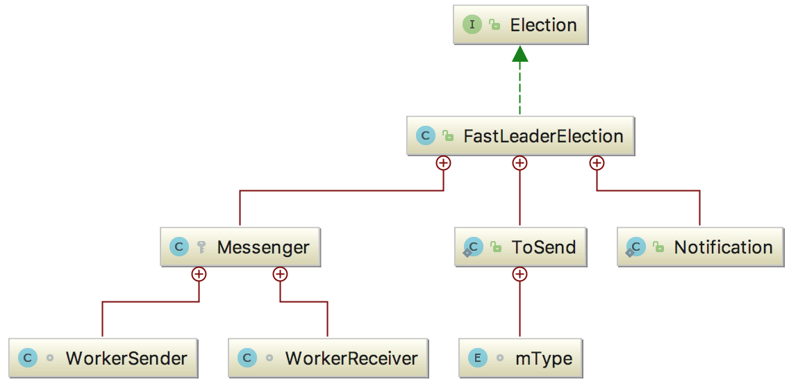 zk中快速选举FastLeaderElection的实现方法