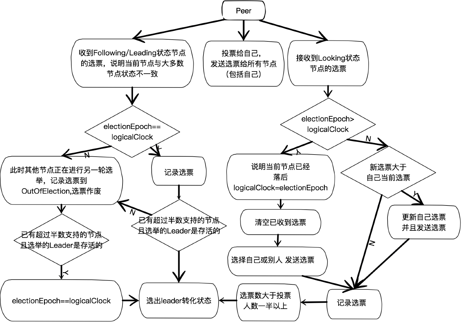 zk中快速选举FastLeaderElection的实现方法