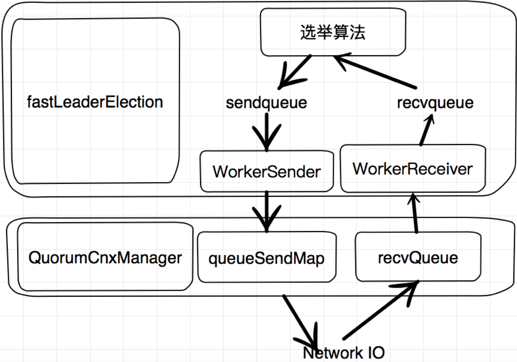 zk中快速選舉FastLeaderElection的實(shí)現(xiàn)方法