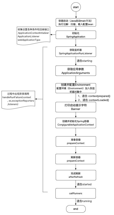 springboot2.0.6的運(yùn)行流程以及怎么執(zhí)行SpringApplication的run方法