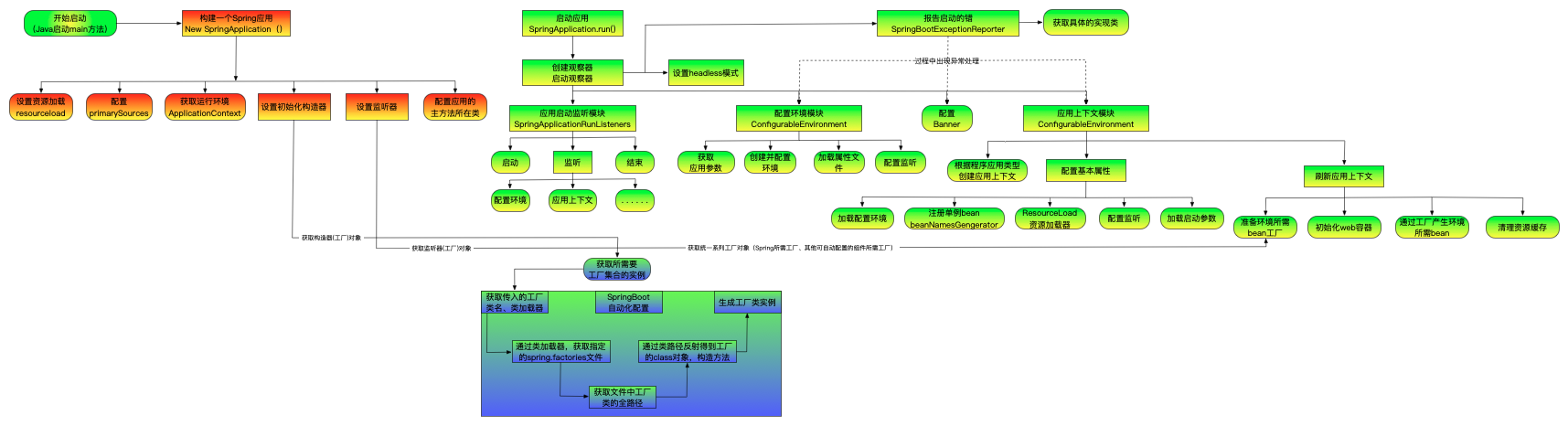 springboot2.0.6的运行流程以及怎么执行SpringApplication的run方法