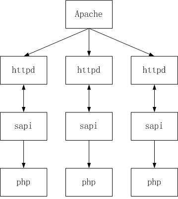 CGI、FastCGI和PHP-FPM之间的关系是什么