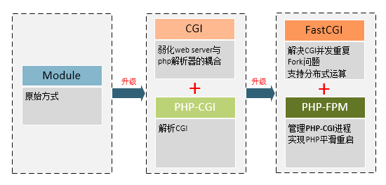 CGI、FastCGI和PHP-FPM之间的关系是什么